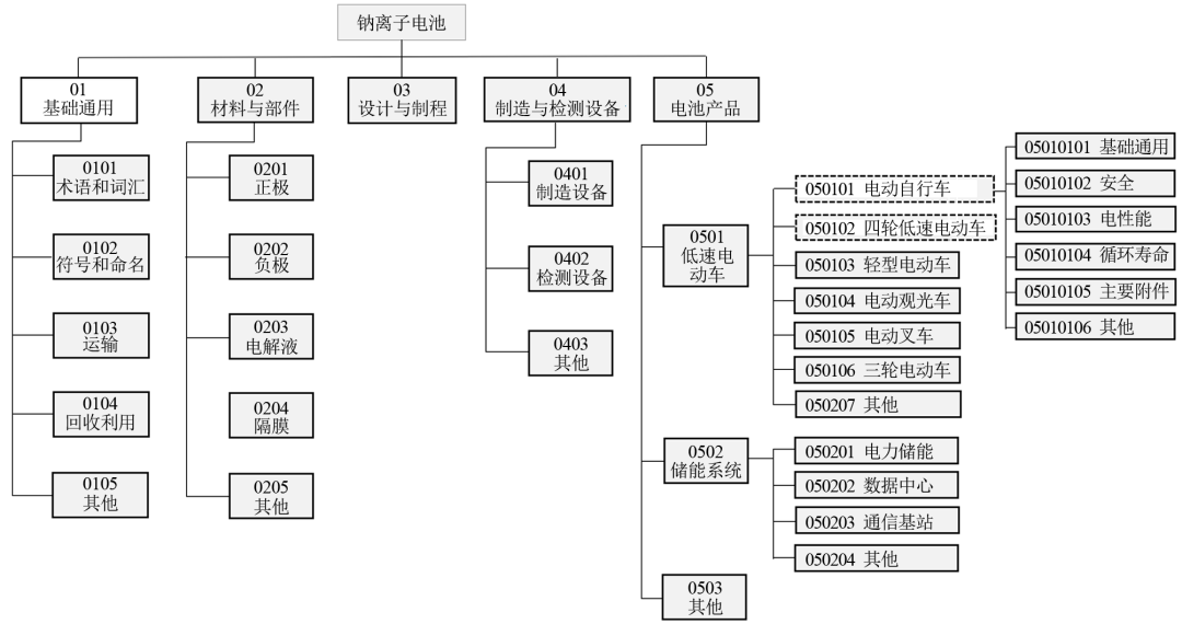 钠离子电池标准制定的必要性_java_06