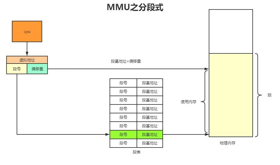 小白也能看懂的操作系统之内存_内存管理方式_03