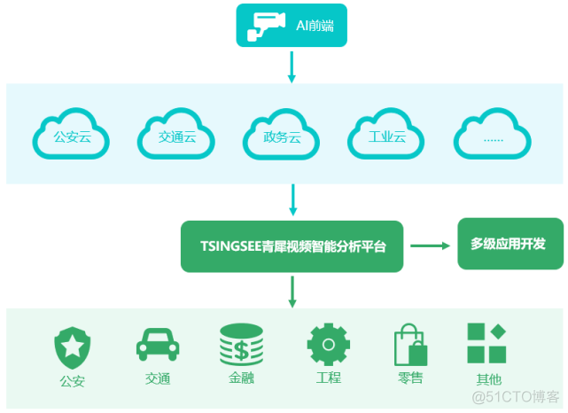 视频智能分析视频监控结构化表现在哪些方面？_视频智能分析_02