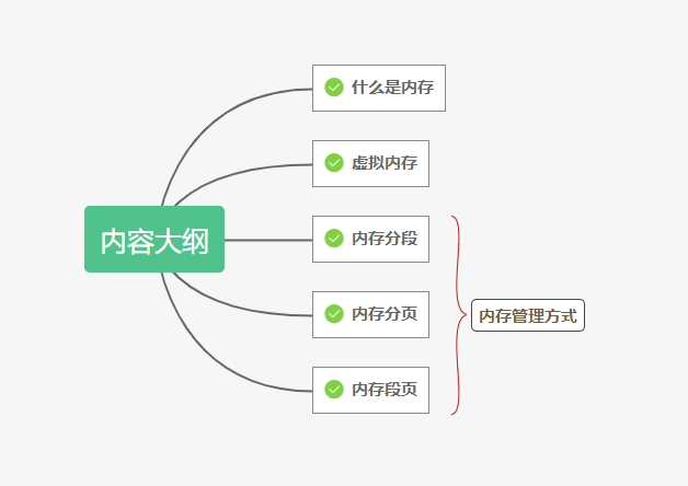 小白也能看懂的操作系统之内存_内存管理方式