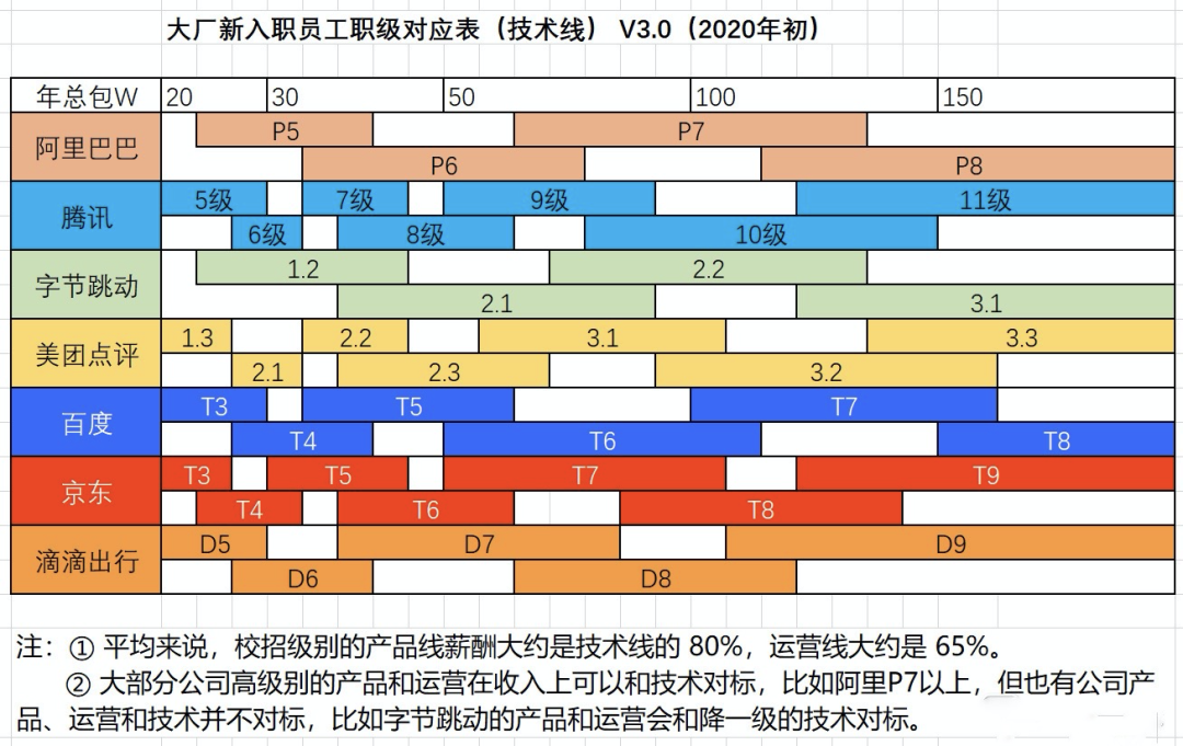 一二线城市知名IT互联网公司名单、大厂职级薪酬了解一下！_java