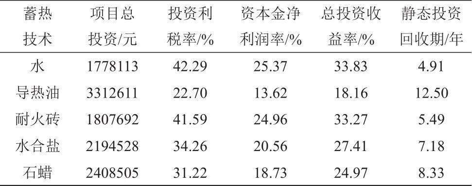 蓄热技术对可再生能源分布式能源系统的效益分析_java_49