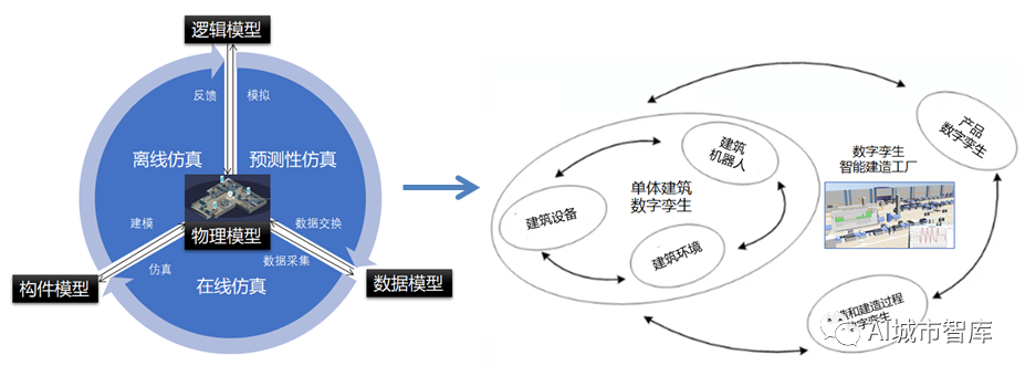 基于数字孪生建筑系统集成构建数字孪生城市_java_04