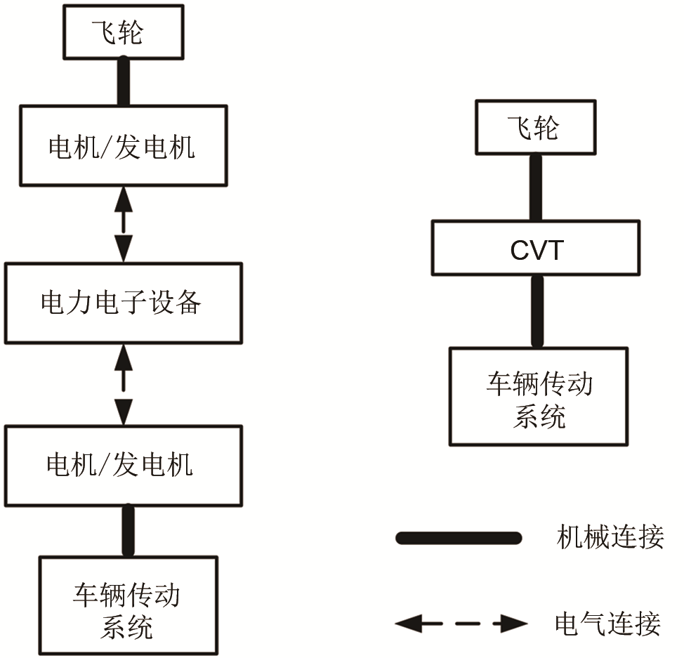 车用飞轮混合动力系统的应用进展_java_08