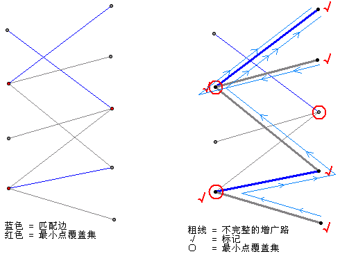 二分图最大匹配的一些证明 51cto博客 二分图最大匹配算法