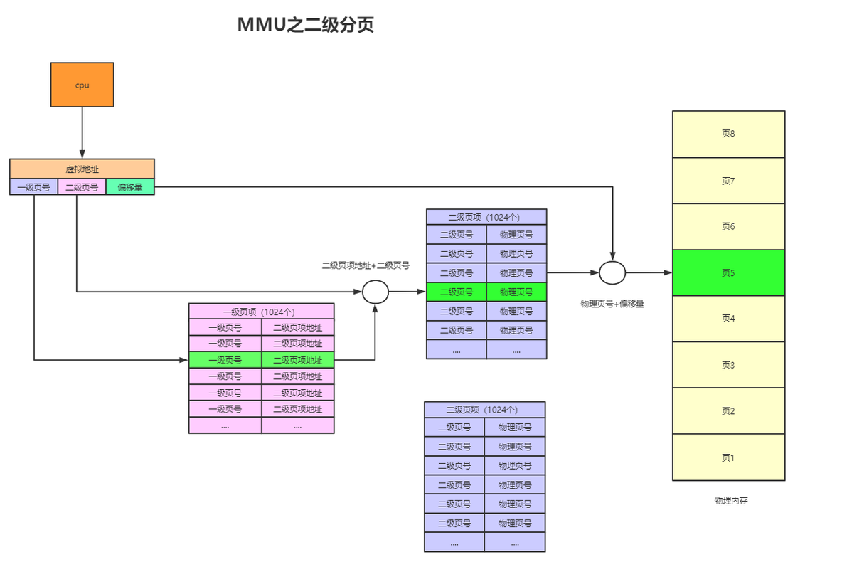 小白也能看懂的操作系统之内存_内存管理方式_07