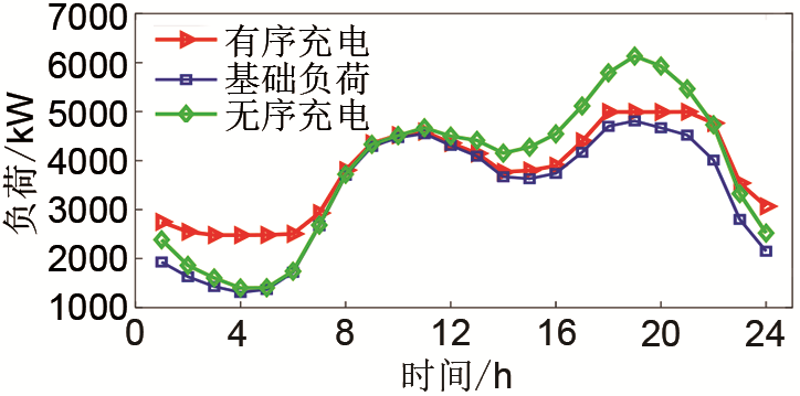 考虑风电消纳的电动汽车充电站有序充电控制_java_97