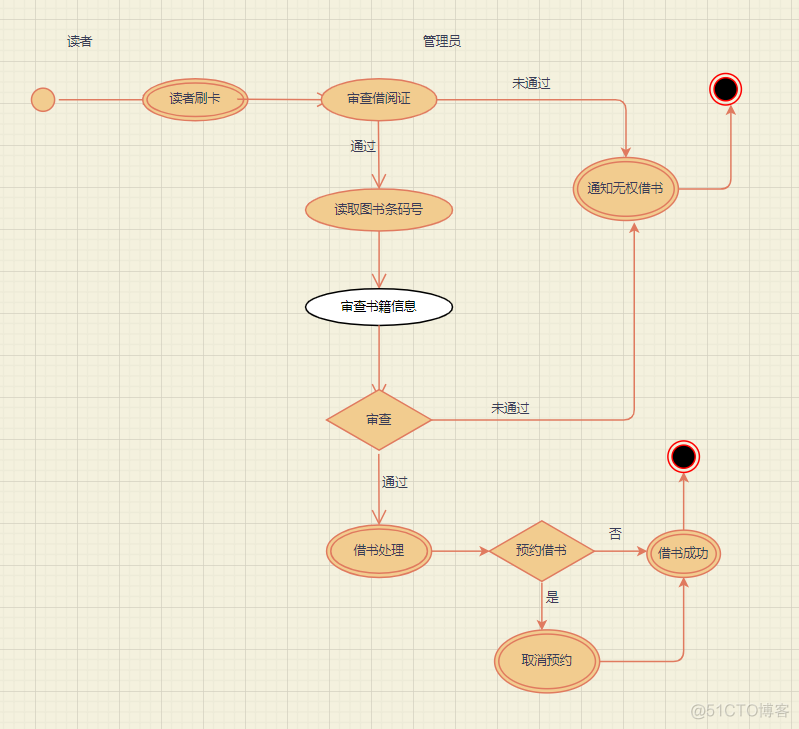 实例：建立图书借阅系统的UML模型_图书借阅系统_04