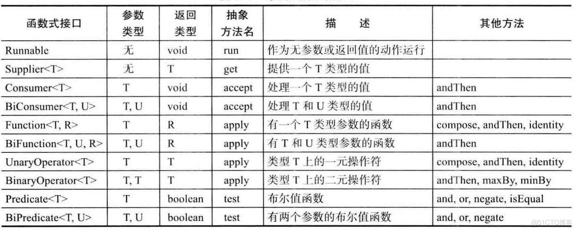 Java8中的Lambda表达式_Java8_03