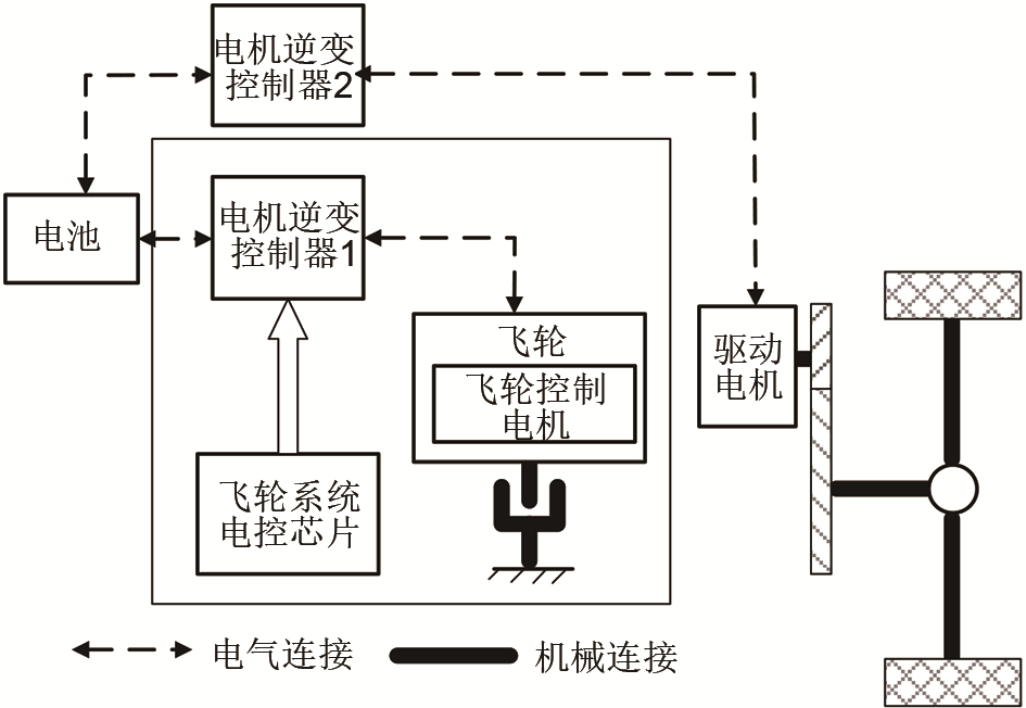 车用飞轮混合动力系统的应用进展_java_10