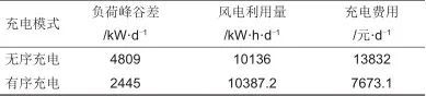 考虑风电消纳的电动汽车充电站有序充电控制_java_99