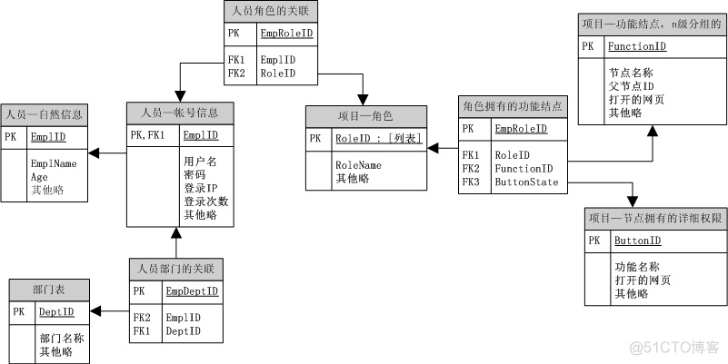 通用权限的思路。带有数据库关系图_通用权限