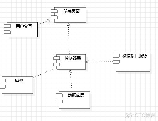 这座城市多了十只伤心的鸽——项目系统设计与数据库设计_数据库