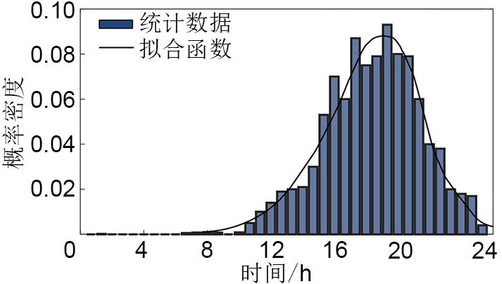 考虑风电消纳的电动汽车充电站有序充电控制_java_06