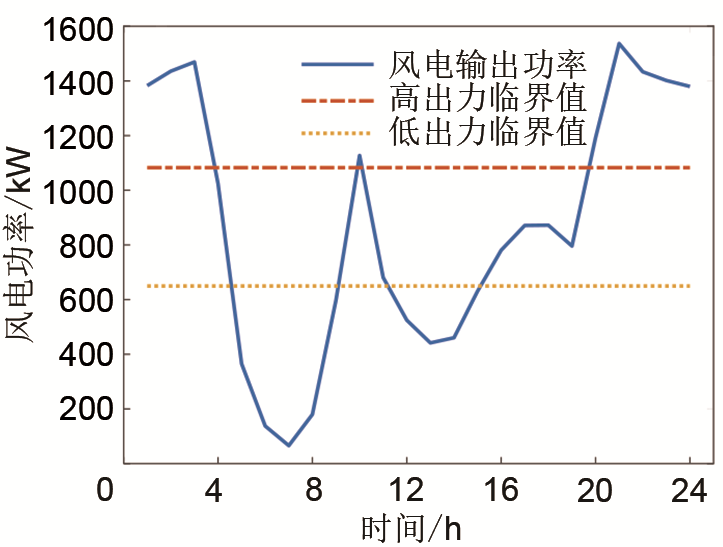 考虑风电消纳的电动汽车充电站有序充电控制_java_95