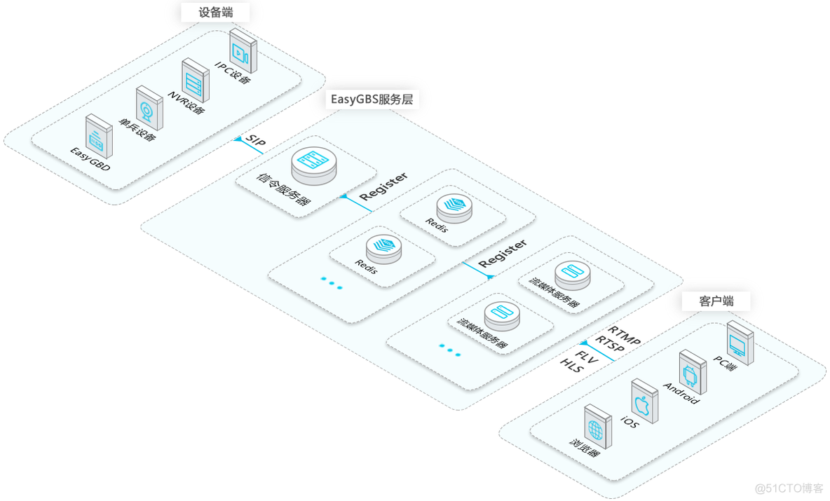 如何解决GB/T28181视频平台设备在线无法播放视频流？_EasyGBS