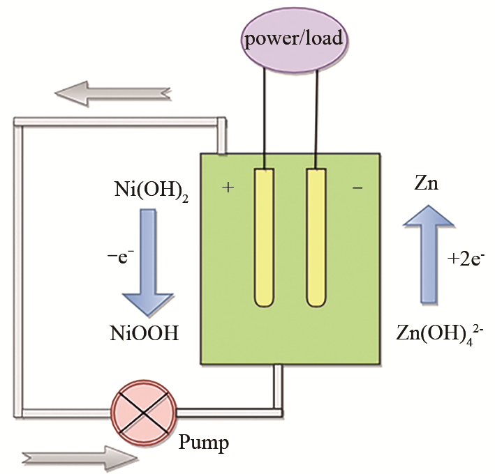 鋅鎳單液流電池發展現狀