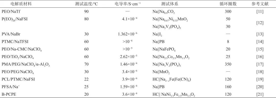 钠离子电池聚合物电解质研究进展_java_05