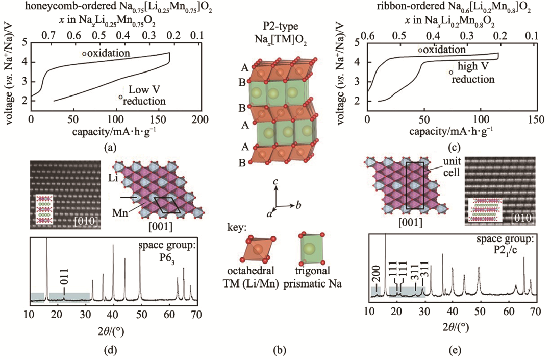 卢周广等钠离子电池层状过渡金属氧化物中阴离子氧的氧化还原反应活性调控_java_10