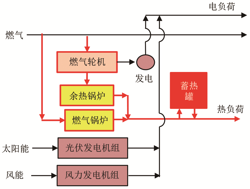 蓄热技术对可再生能源分布式能源系统的效益分析_java_04