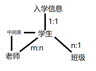 EntityFrameworkCore 一对一 && 一对多 && 多对多配置_编程开发