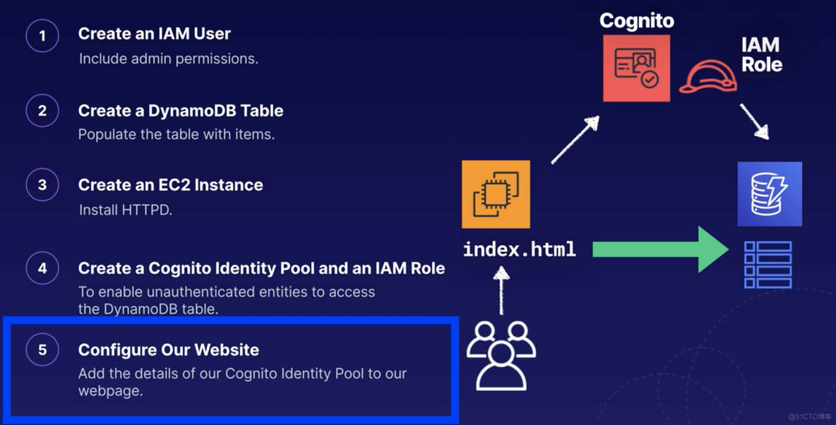 [AWS] Lab: Configure a Cognito user can access DynamoDB for read_html