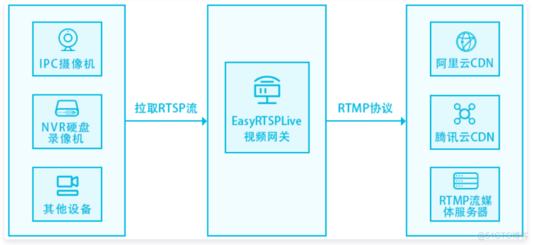 如何对EasyRTSPLive进行修改将其支持多通道拉RTSP流推RTMP流功能