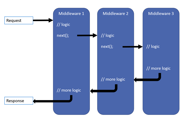 ASP.NET Core 5 中间件_ASP.NET