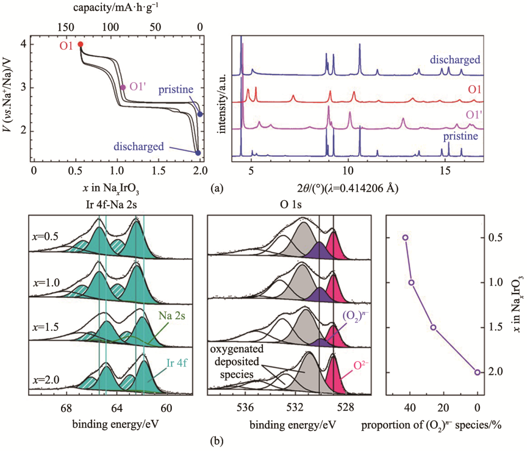 卢周广等钠离子电池层状过渡金属氧化物中阴离子氧的氧化还原反应活性调控_java_06