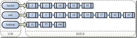 软件工程师需要了解的搜索引擎知识_Java_03