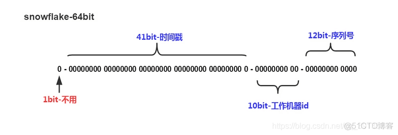 雪花算法解决id重复问题_数据库