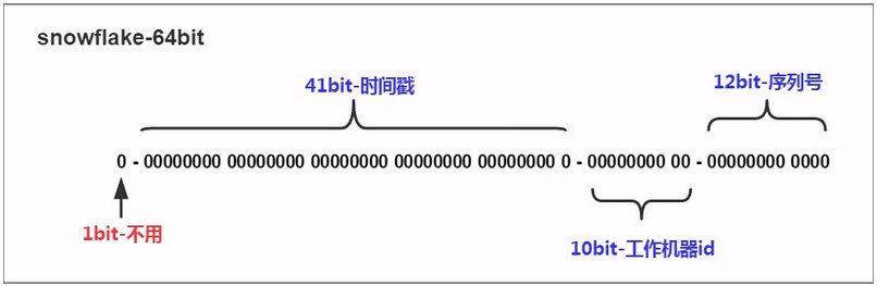 数据库主键的选择--雪花ID_数据库