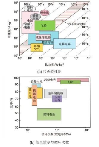 车用飞轮混合动力系统的应用进展_java_02