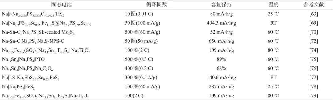 基于无机钠离子导体的固态钠电池研究进展_java_06