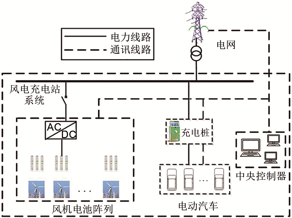 考虑风电消纳的电动汽车充电站有序充电控制_java