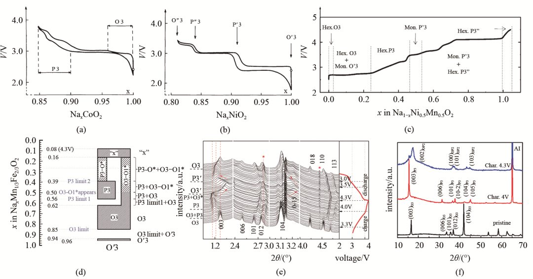 钠离子电池层状氧化物正极：层间滑移，相变与性能_java_04
