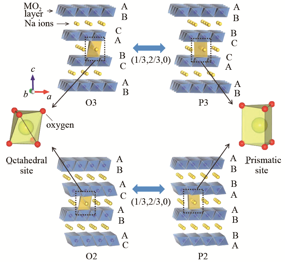 钠离子电池层状氧化物正极：层间滑移，相变与性能_java_02