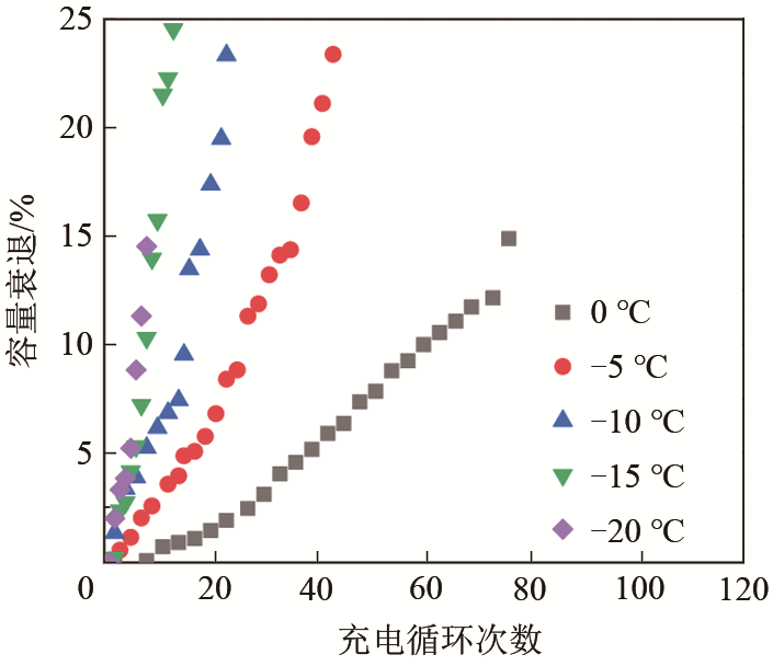 锂离子电池低温充电老化建模及其充电策略优化_java_02