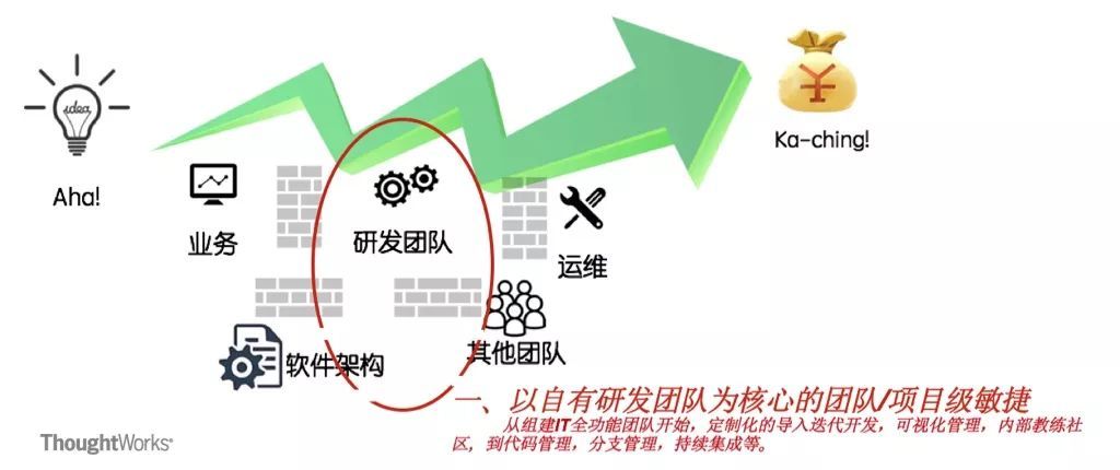 银行移动产品从团队敏捷走向产品敏捷 | 洞见_java_02