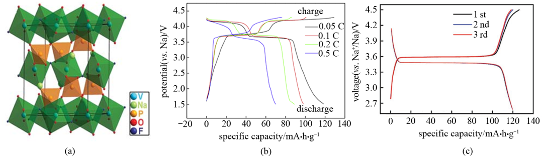 钠离子电池钒基聚阴离子型正极材料的发展现状与应用挑战_java_06