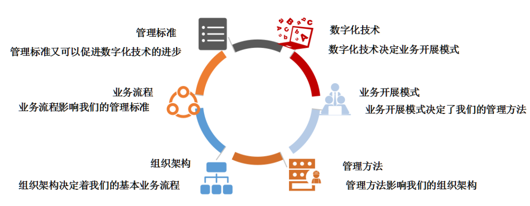 如何利用数字化技术实现管理创新_java_02