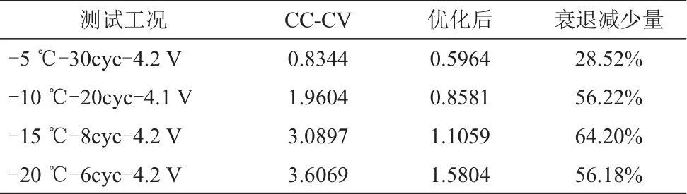 锂离子电池低温充电老化建模及其充电策略优化_java_39