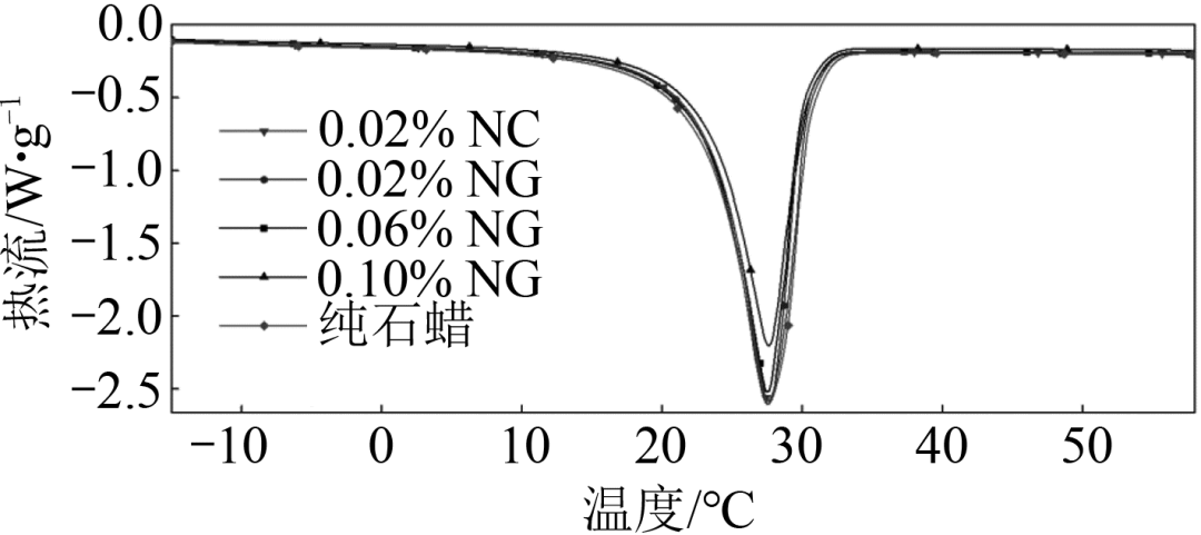 纳米增强型复合相变材料的传热特性_java_03