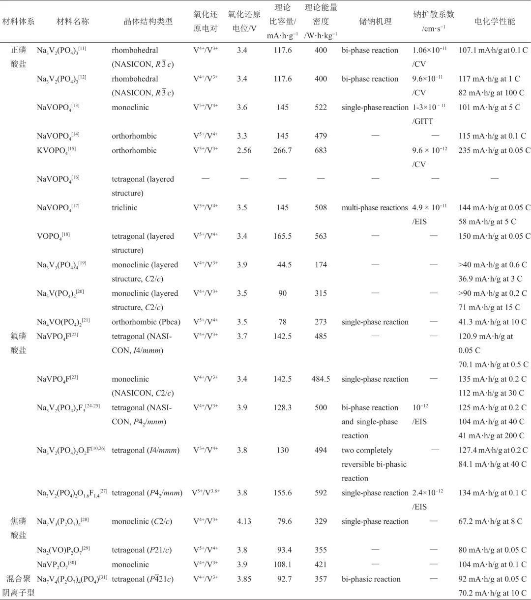 钠离子电池钒基聚阴离子型正极材料的发展现状与应用挑战_java_02