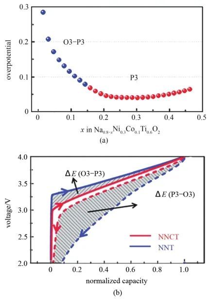 钠离子电池层状氧化物正极：层间滑移，相变与性能_java_06