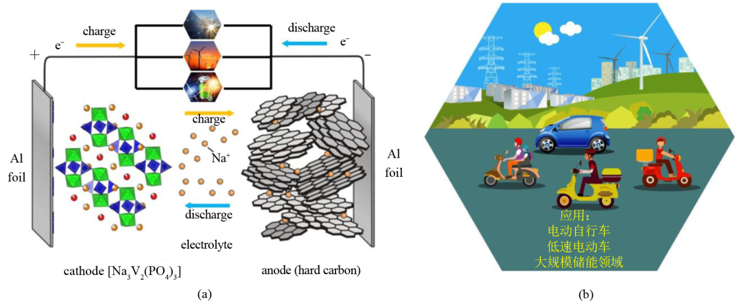 钠离子电池钒基聚阴离子型正极材料的发展现状与应用挑战_java