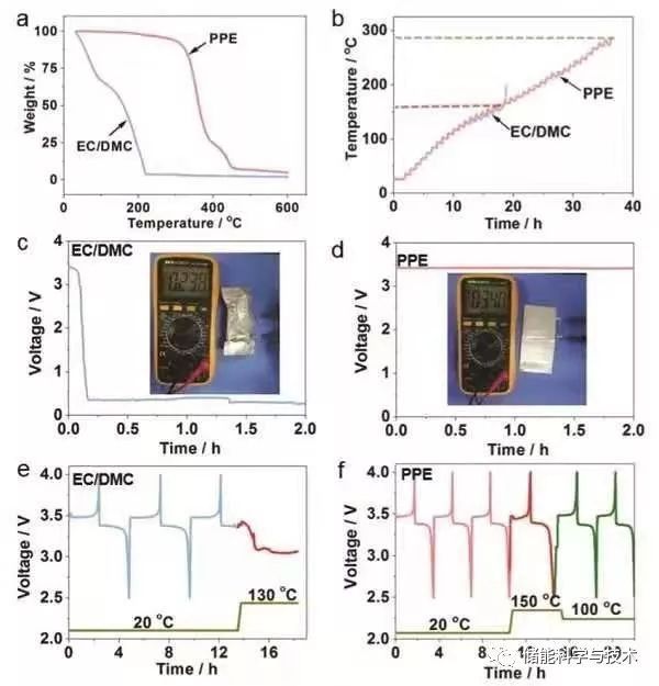 智能温度响应电解质-锂金属电池280 ℃无热失控_JAVA_07