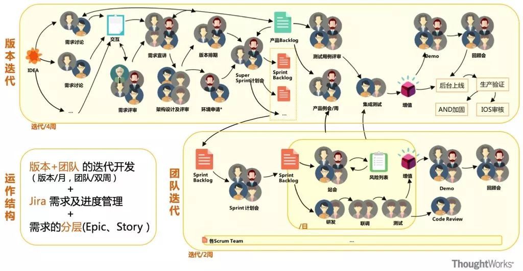 银行移动产品从团队敏捷走向产品敏捷 | 洞见_java_04