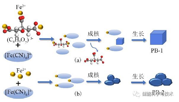络合剂对铁基普鲁士蓝结构及储钠性能的影响_JAVA