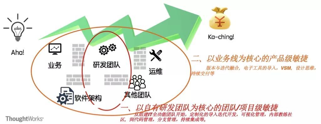 银行移动产品从团队敏捷走向产品敏捷 | 洞见_java_03